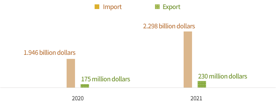 Import and export of sporting goods