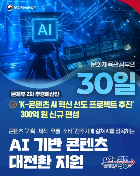 문화체육관광부의 30일
문체부 2차 추경예산안
K-콘텐츠 AI 혁신 선도 프로젝트 추진 300억 원 신규 편성
콘텐츠 기획-제작-유통-소비 전주기에 걸쳐 AI를 접목하는 AI 기분 콘텐츠 대전환 지원