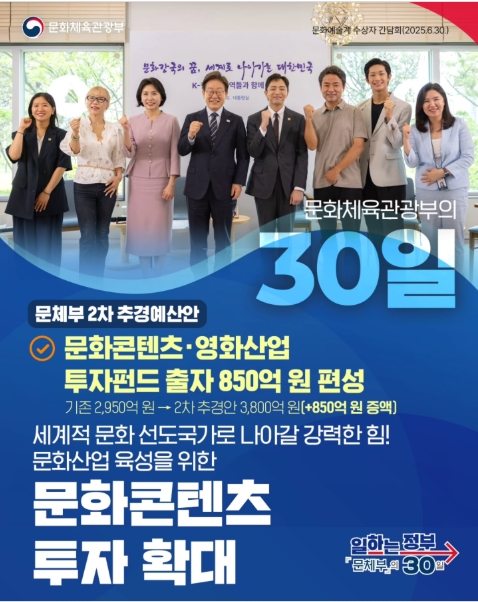 문화체육관광부의 30일
문체부 2차 추경예산안
문화콘텐츠 영화산업 투자펀드 출자 850억 원 편성
기존 2,950억 원 → 2차 추경안 3,800억 원 (850억 원 증액)
세계적 문화 선도국가로 나아갈 강력한 힘!
문화산업 육성을 위한 문화콘텐츠 투자 확대