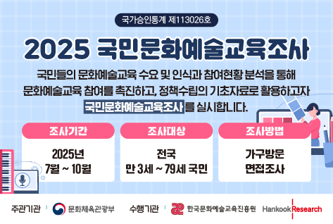 2025 국민문화예술교육조사
국민들의 문화예술교육 수요 및 인식과 참여현황 분석을 통해
문화예술교육 참여를 촉진하고, 정책수립의 기초자료로 활용하고자
국민문화예술교육조사를 실시합니다.

조사기간: 2025년 7월 ~ 10월
조사대상: 전국 만3세~79세 국민
조사방법: 가구방문 면접조사

주관기관 문화체육관광부
수행기관 한국문화예술교육진흥원