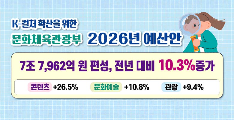 K-컬처 확산을 위한 문화체육관광부 2026년 예산안
7조 7,962억 원 편성, 전년 대비 10.3%증가
콘텐츠 26.5% 문화예술 10.8% 관광9.4%