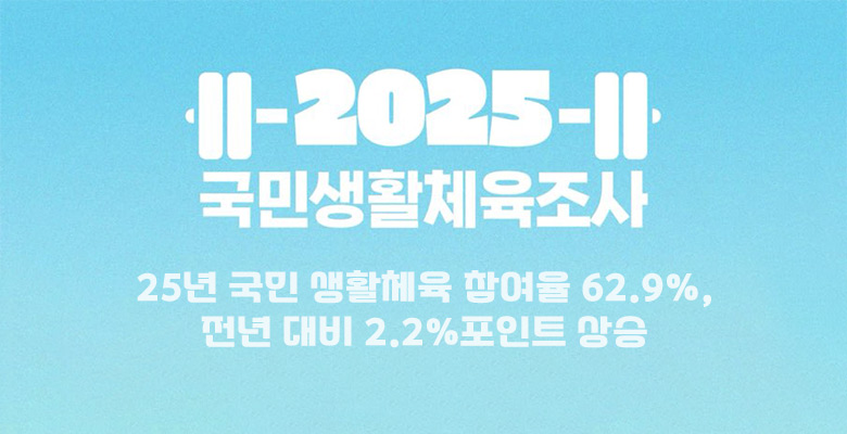 2025 국민생활체육조사
25년 국민 생활체육 참여율 62.9%, 전년 대비 2.2%포인트 상승