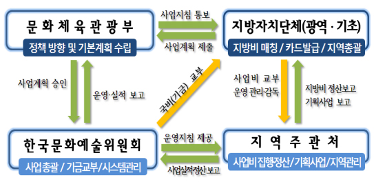 추진체계