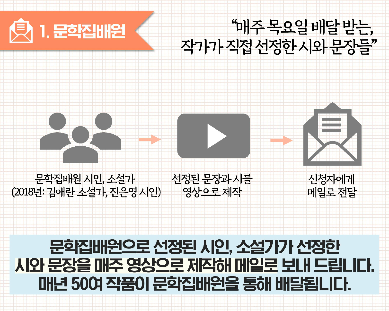 1.문학집배원 매주 목요일 배달받는 작가가 직접 선정한 시와 문장들 | 문학집배원 시인, 소설가(2018년:김애란 소설가, 진은영 시인) → 선정된 문장과 시를 영상으로 제작 → 신청자에게 메일로 전달 | 문학집배원으로 선정된 시인, 소설가가 선정한 시와 문장을 매주 영상으로 제작해 메일로 보내 드립니다. 매년 50여 작품이 문학집배원을 통해 배달됩니다.