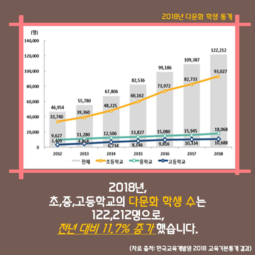 2018년, 초,중,고등학교의 다문화 학생 수는 122,212명으로, 전년 대비 11.7% 증가했습니다. (자료 출처: 한국교육개발원 2018 교육기본통계 결과