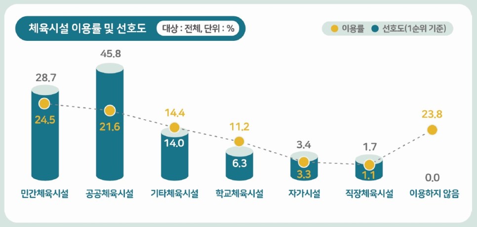 2019 국민생활체육조사 결과 ㅣ 체육시설 이용률 및 선호도 (대상:전체, 단위 : %) ㅣ 민간체육시설 (이용률 24.5%, 선호도(1순위기준) : 28.7), 공공체육시설(이용률 : 21.6, 선호도(1순위기준) : 45.8), 기타 체육시설(이용률 14.4, 선호도(1순위기준):14), 학교체육시설(이용률:11.2, 선호도(1순위기준):6.3), 자가시설(이용률 : 3.3, 선호도(1순위기준):3.4), 직장체육시설(이용률 : 1.1, 선호도(1순위기준):1.7), 이용하지 않음(이용률:23.8, 선호도(1순위기준):0)
