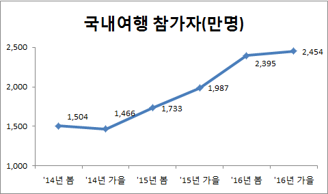국내여행 참가자(만명)