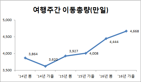 여행주간 이동총량(만일)