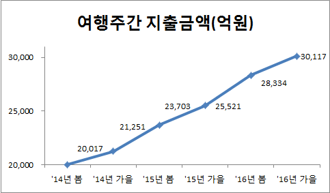 여행주간 지출금액(억원)