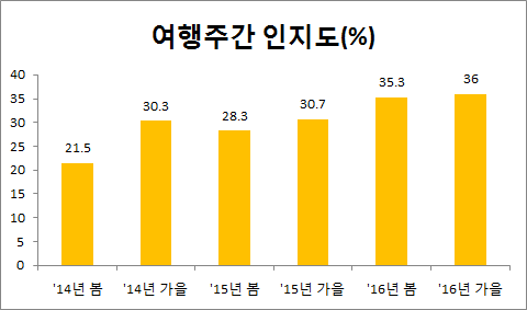 여행주간 인지도(%)