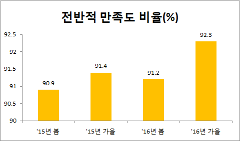 전반적 만족도 비율(%)