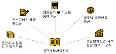 출판문화산업진흥 출판문화산업진흥