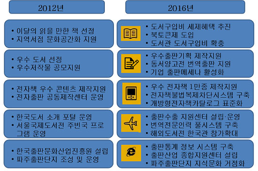 출판문화산업 정책변화(2012/2016) 출판문화산업 정책변화(2012/2016)