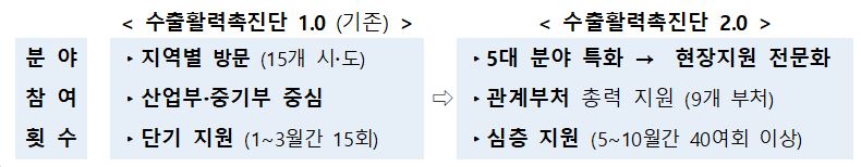 수출활력촉진단 2.0