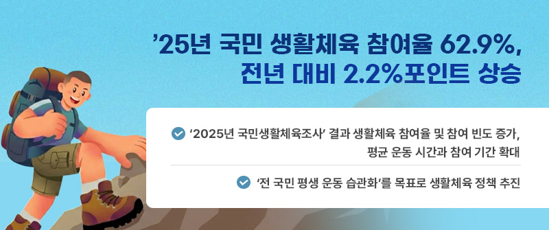 ’25년 국민 생활체육 참여율 62.9%, 전년 대비 2.2%포인트 상승│ ‘2025년 국민생활체육조사’ 결과 생활체육 참여율 및 참여 빈도 증가, 평균 운동 시간과 참여 기간 확대│‘전 국민 평생 운동 습관화’를 목표로 생활체육 정책 추진