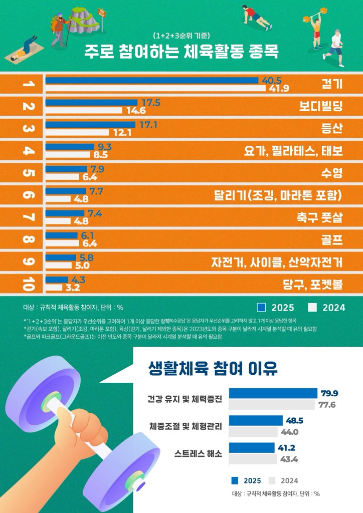 (1+2+3 순위 기준) 주로 참여하는 체육활동 종목