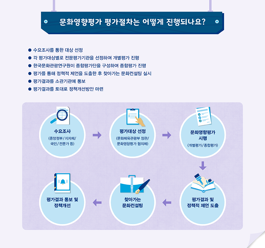 문화영향평가 평가절차는 어떻게 진행되나요? - 자세한 정보는 아래를 참조해주세요